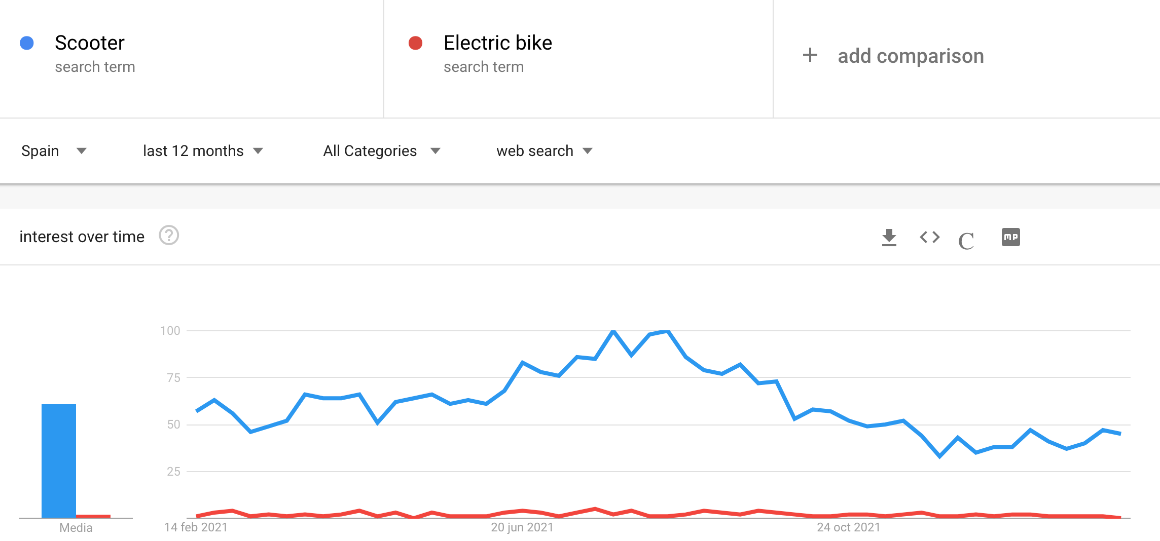 Google trends comparación