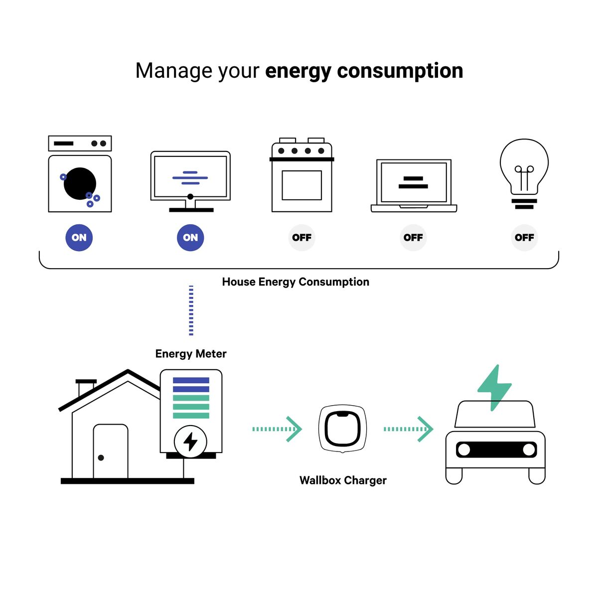 Strømdæmper Power Boost Wallbox 100A/EM112