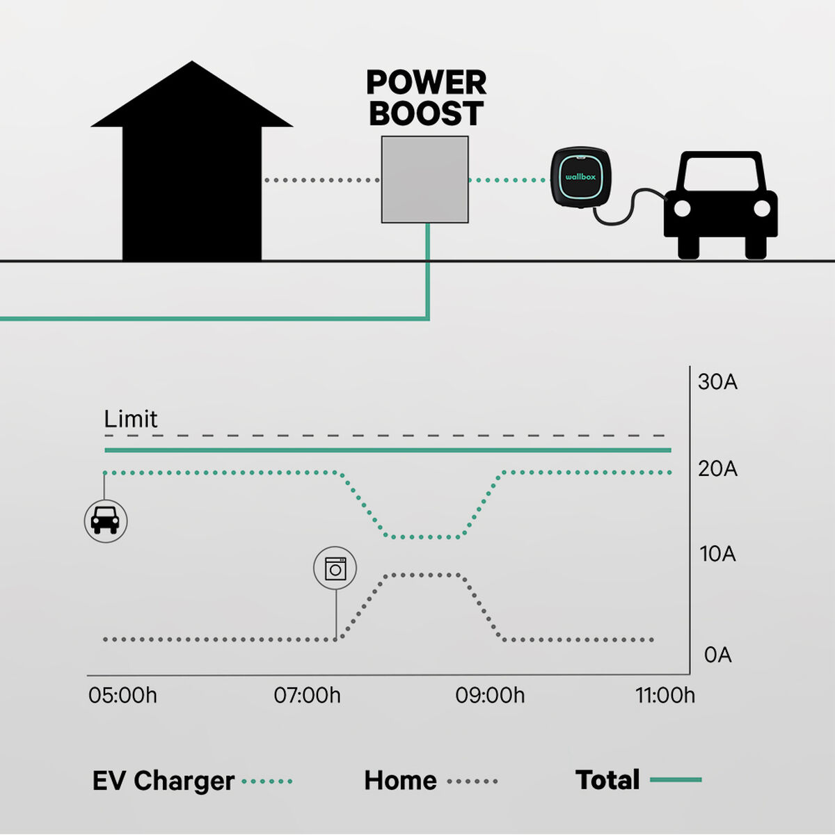 Strømdæmper Power Boost Wallbox 100A/EM112