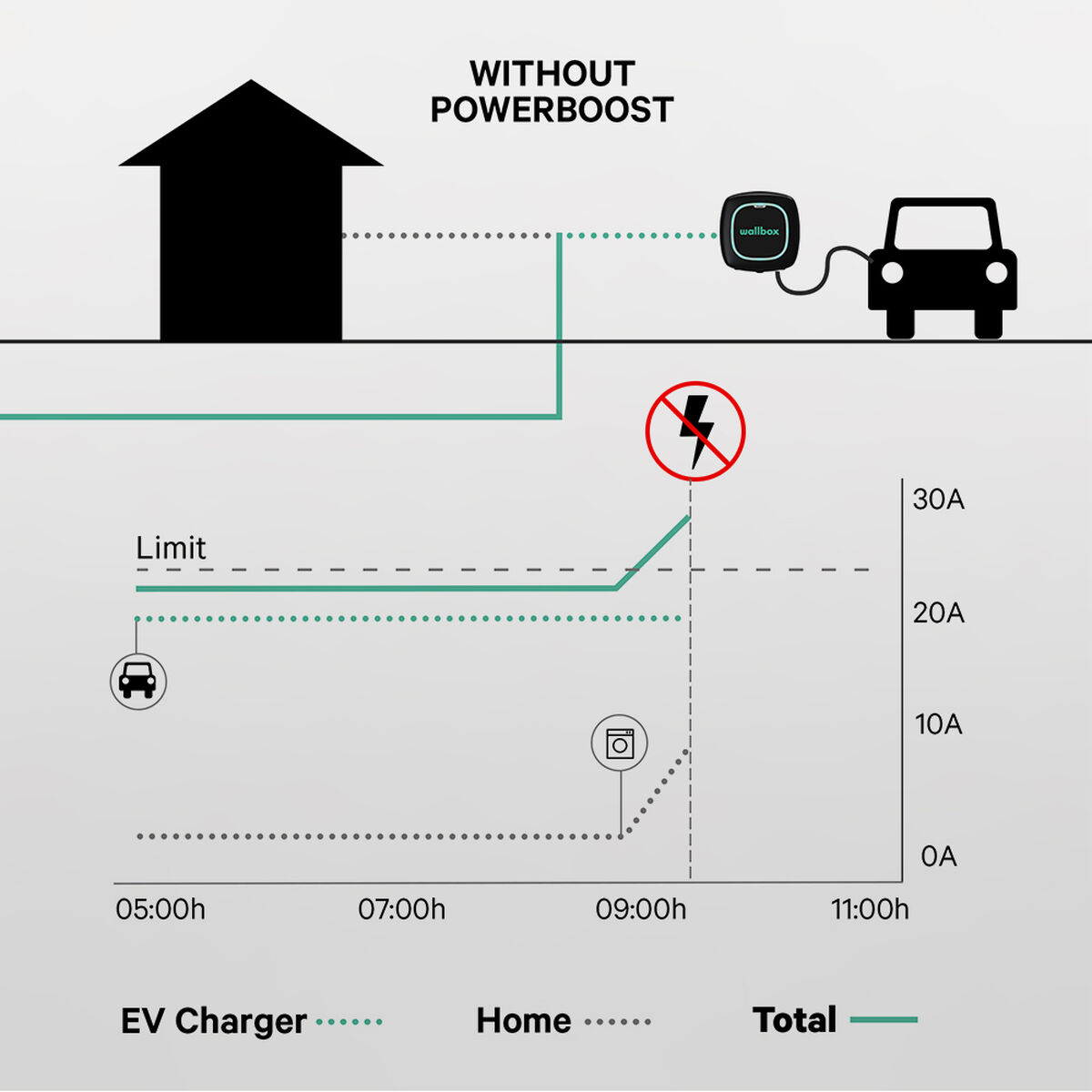 Strømdemper Power Boost Wallbox 100A/EM112