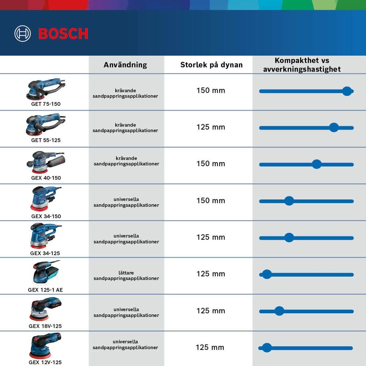 Såg BOSCH GEX 125-1 AE