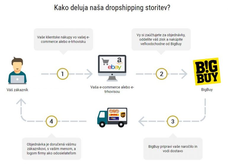 kako-deluja-nasa-dropshipping-storitev
