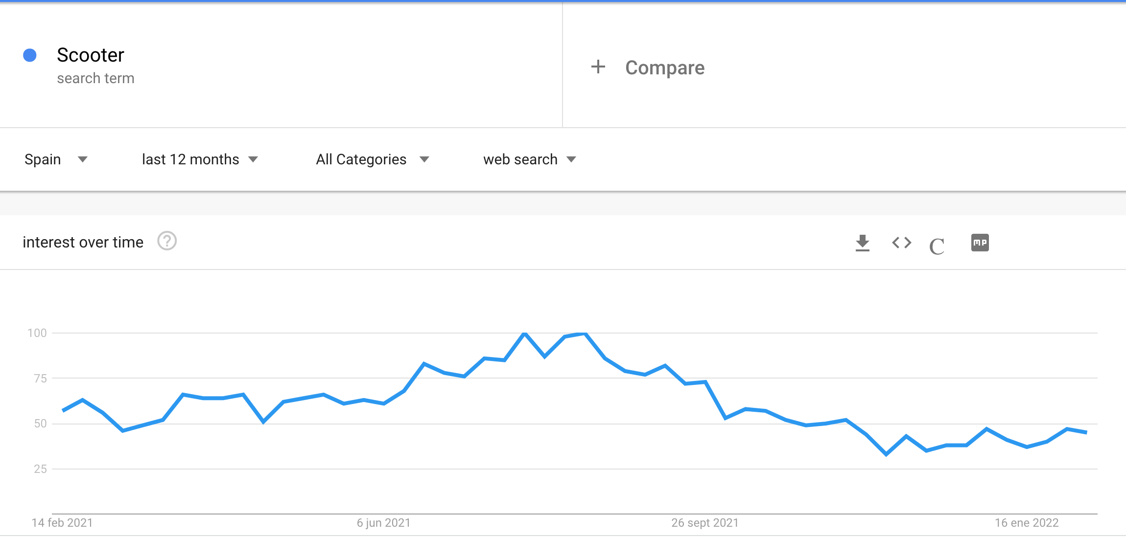 Google trends 