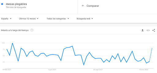 Productos ganadores 2022