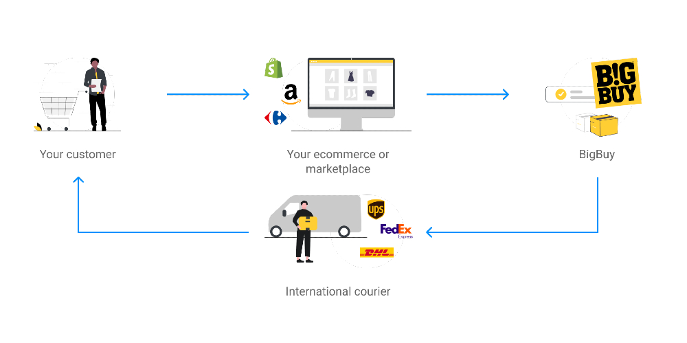 dropshipping-livraison-rapide-bigbuy